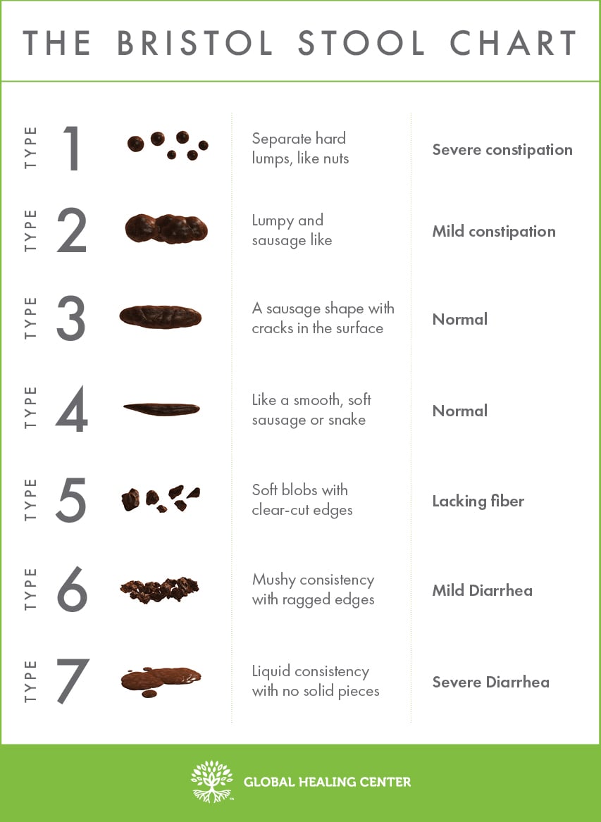 What the Bristol Stool Scale Tells You About Your Poop