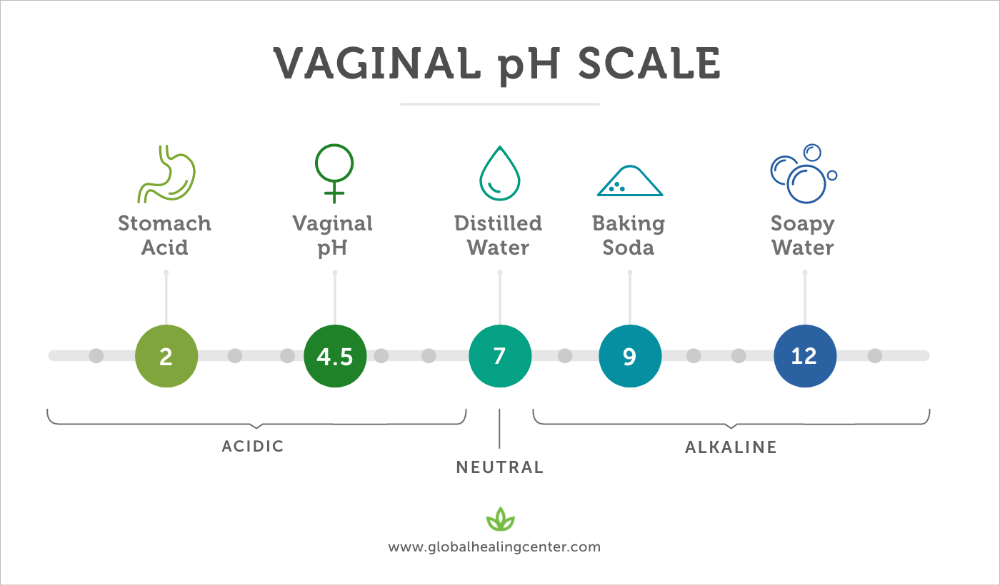 Learn what a normal range is for vaginal pH.